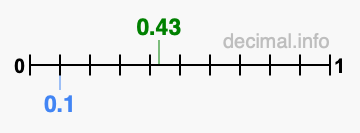 Is 0.43 greater than 0.1?