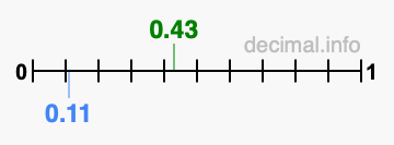 Is 0.43 greater than 0.11?