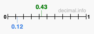Is 0.43 greater than 0.12?