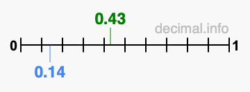 Is 0.43 greater than 0.14?