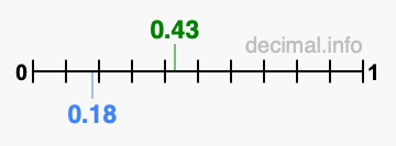 Is 0.43 greater than 0.18?