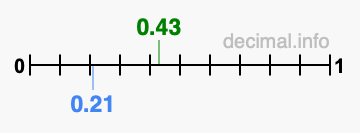 Is 0.43 greater than 0.21?