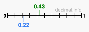 Is 0.43 greater than 0.22?
