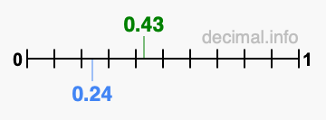 Is 0.43 greater than 0.24?