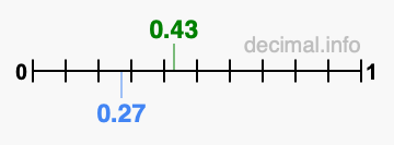 Is 0.43 greater than 0.27?