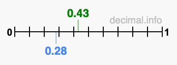 Is 0.43 greater than 0.28?