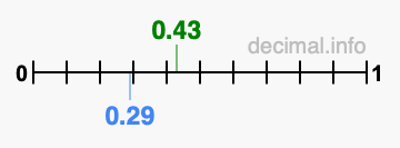 Is 0.43 greater than 0.29?