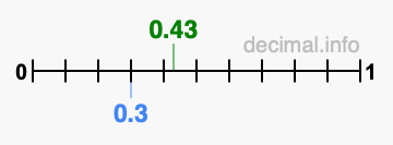Is 0.43 greater than 0.3?