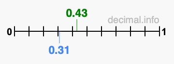 Is 0.43 greater than 0.31?