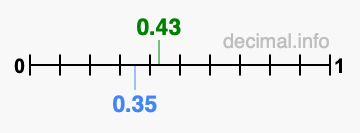 Is 0.43 greater than 0.35?