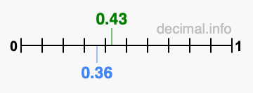 Is 0.43 greater than 0.36?