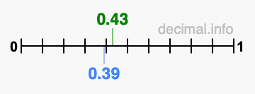 Is 0.43 greater than 0.39?