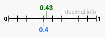 Is 0.43 greater than 0.4?