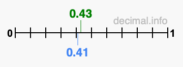 Is 0.43 greater than 0.41?