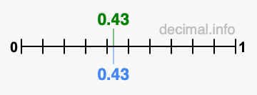 Is 0.43 greater than 0.43?