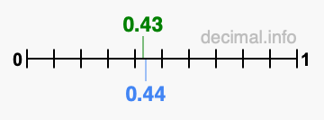 Is 0.43 greater than 0.44?