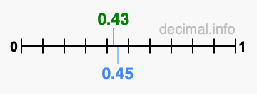 Is 0.43 greater than 0.45?