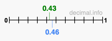 Is 0.43 greater than 0.46?