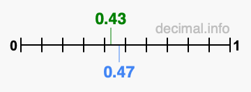 Is 0.43 greater than 0.47?