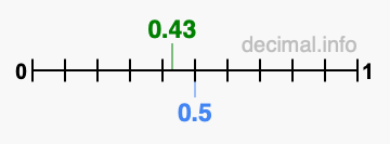 Is 0.43 greater than 0.5?