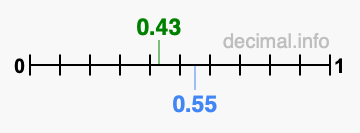 Is 0.43 greater than 0.55?