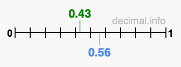 Is 0.43 greater than 0.56?