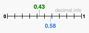 Is 0.43 greater than 0.58?