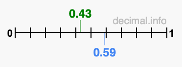 Is 0.43 greater than 0.59?