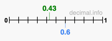 Is 0.43 greater than 0.6?