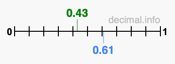 Is 0.43 greater than 0.61?