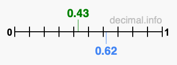 Is 0.43 greater than 0.62?