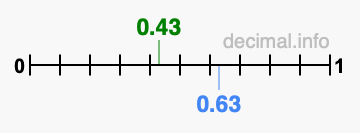 Is 0.43 greater than 0.63?