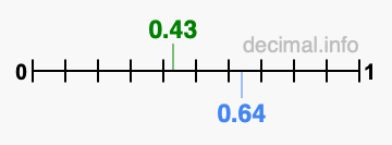 Is 0.43 greater than 0.64?