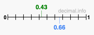 Is 0.43 greater than 0.66?