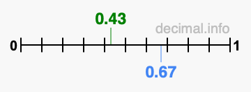 Is 0.43 greater than 0.67?
