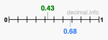 Is 0.43 greater than 0.68?