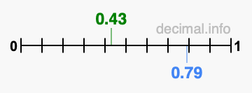 Is 0.43 greater than 0.79?