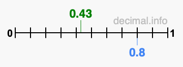 Is 0.43 greater than 0.8?