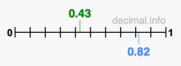 Is 0.43 greater than 0.82?