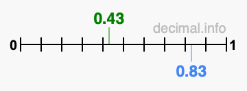 Is 0.43 greater than 0.83?