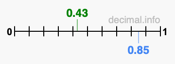 Is 0.43 greater than 0.85?