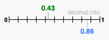 Is 0.43 greater than 0.86?