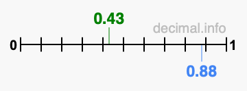 Is 0.43 greater than 0.88?