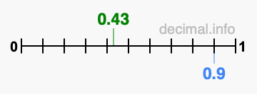 Is 0.43 greater than 0.9?