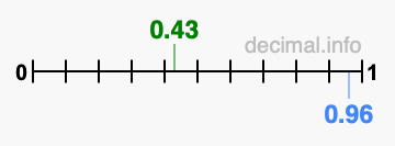 Is 0.43 greater than 0.96?