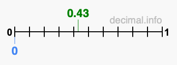 Is 0.43 greater than 0?