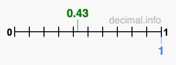 Is 0.43 greater than 1?