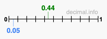 Is 0.44 greater than 0.05?