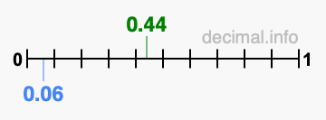 Is 0.44 greater than 0.06?