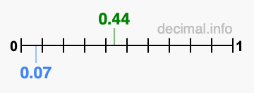 Is 0.44 greater than 0.07?
